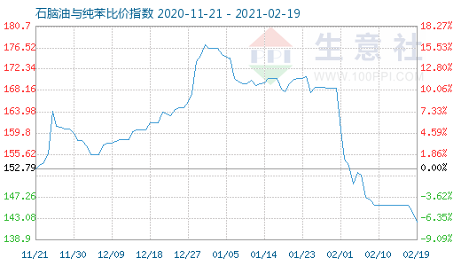 2月19日石脑油与纯苯比价指数图