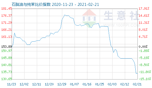 2月21日石脑油与纯苯比价指数图