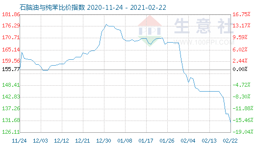 2月22日石脑油与纯苯比价指数图