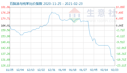 2月23日石脑油与纯苯比价指数图