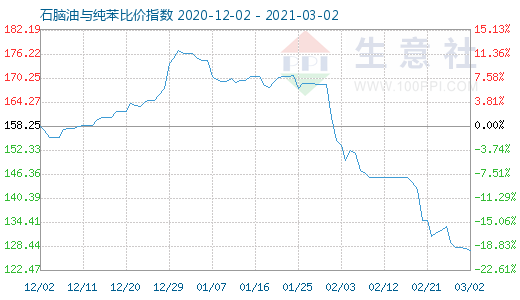 3月2日石脑油与纯苯比价指数图