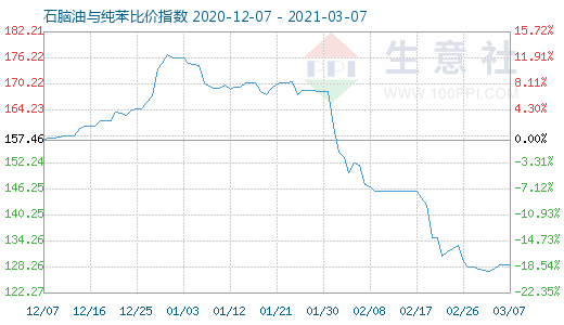 3月7日石脑油与纯苯比价指数图