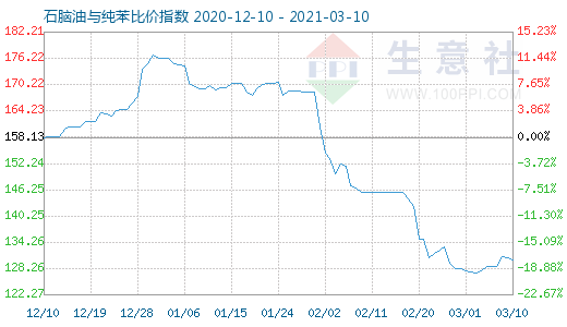 3月10日石脑油与纯苯比价指数图