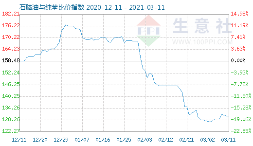 3月11日石脑油与纯苯比价指数图