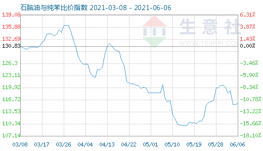 6月6日石脑油与纯苯比价指数图