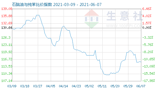 6月7日石脑油与纯苯比价指数图