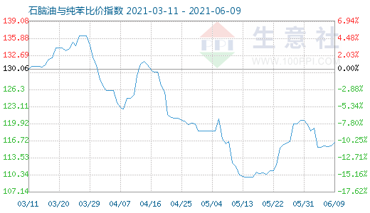 6月9日石脑油与纯苯比价指数图