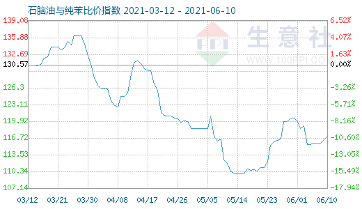 6月10日石脑油与纯苯比价指数图