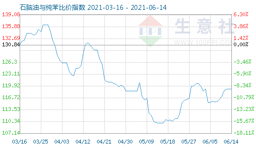 6月14日石脑油与纯苯比价指数图