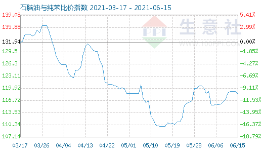 6月15日石脑油与纯苯比价指数图