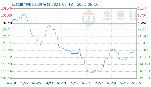 6月16日石脑油与纯苯比价指数图