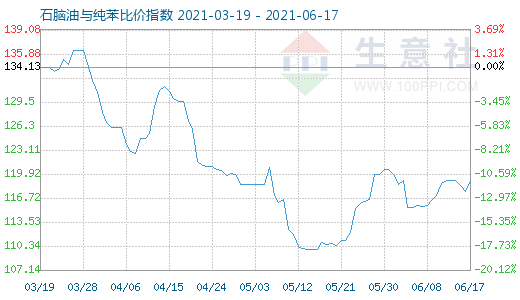 6月17日石脑油与纯苯比价指数图