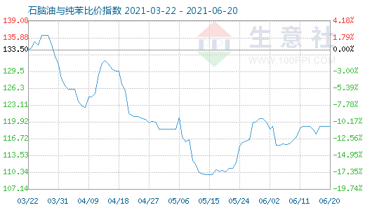 6月20日石脑油与纯苯比价指数图