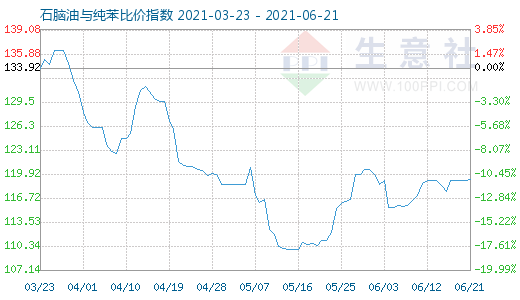 6月21日石脑油与纯苯比价指数图