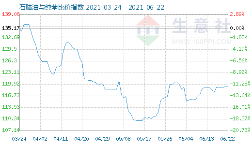 6月22日石脑油与纯苯比价指数图