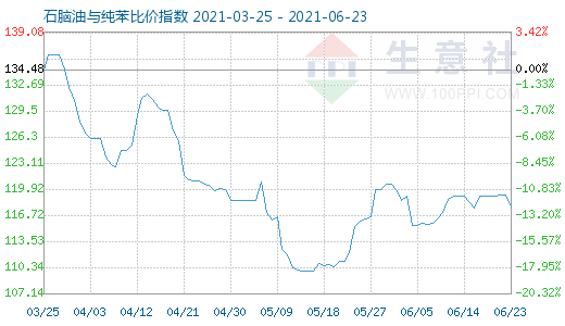 6月23日石脑油与纯苯比价指数图