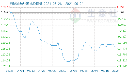 6月24日石脑油与纯苯比价指数图