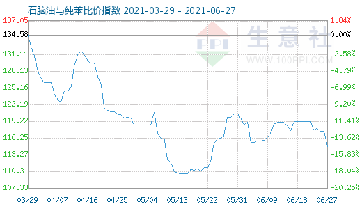 6月27日石脑油与纯苯比价指数图