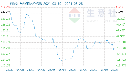 6月28日石脑油与纯苯比价指数图