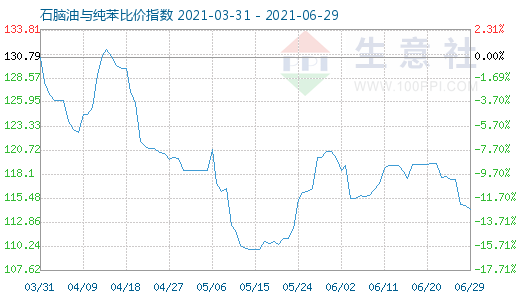 6月29日石脑油与纯苯比价指数图