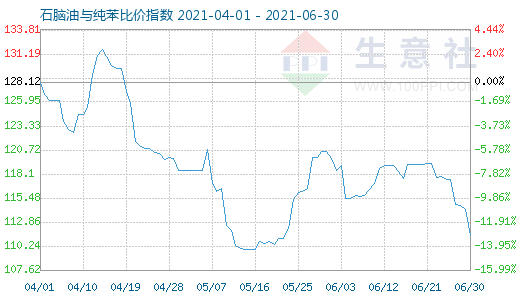 6月30日石脑油与纯苯比价指数图