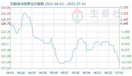 7月1日石脑油与纯苯比价指数图