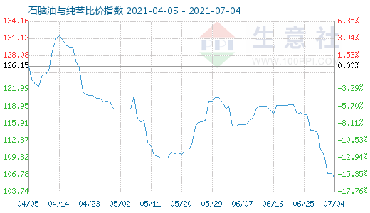 7月4日石脑油与纯苯比价指数图