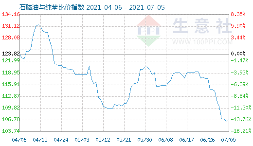 7月5日石脑油与纯苯比价指数图