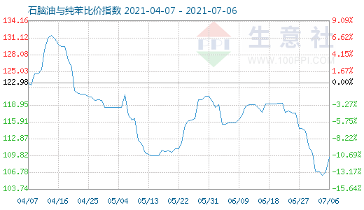 7月6日石脑油与纯苯比价指数图