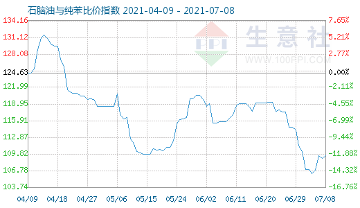 7月8日石脑油与纯苯比价指数图