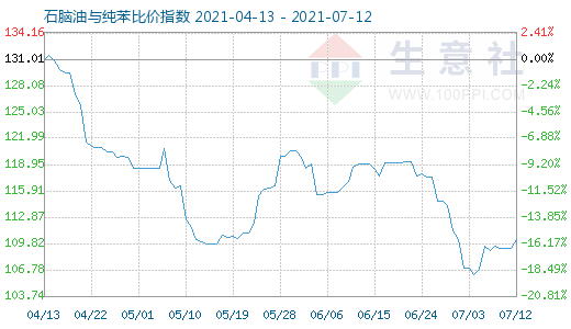 7月12日石脑油与纯苯比价指数图