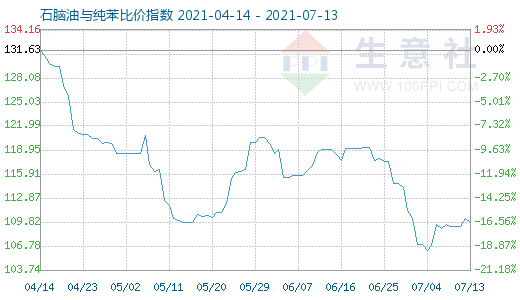 7月13日石脑油与纯苯比价指数图