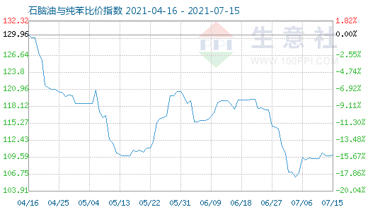 7月15日石脑油与纯苯比价指数图