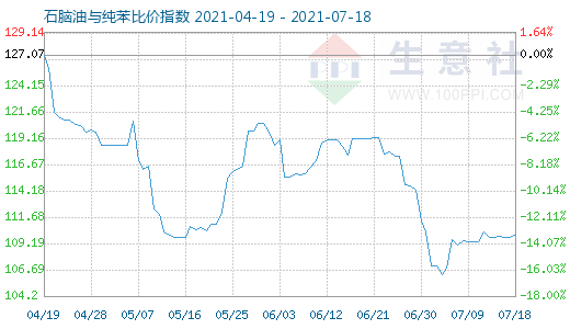 7月18日石脑油与纯苯比价指数图