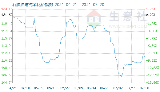 7月20日石脑油与纯苯比价指数图