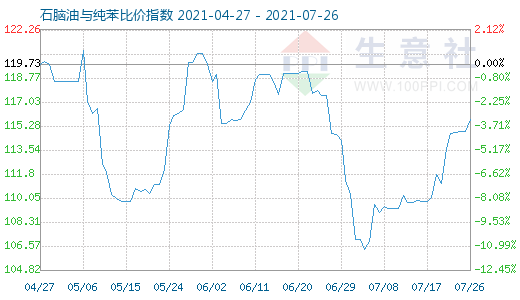 7月26日石脑油与纯苯比价指数图