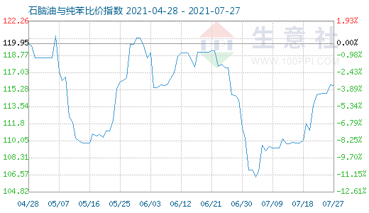 7月27日石脑油与纯苯比价指数图