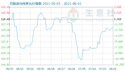 8月1日石脑油与纯苯比价指数图