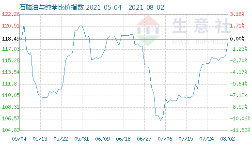 8月2日石脑油与纯苯比价指数图