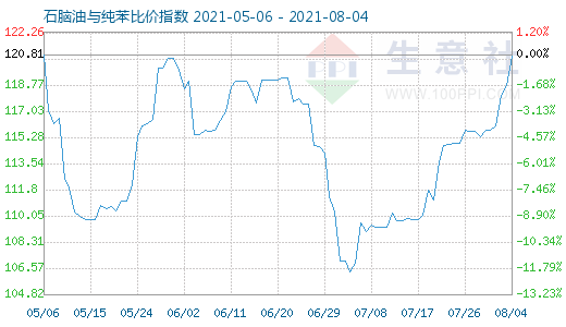 8月4日石脑油与纯苯比价指数图