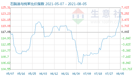 8月5日石脑油与纯苯比价指数图