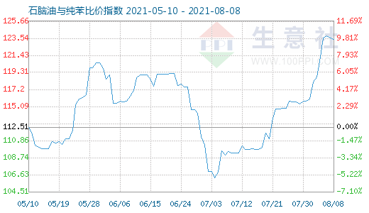 8月8日石脑油与纯苯比价指数图