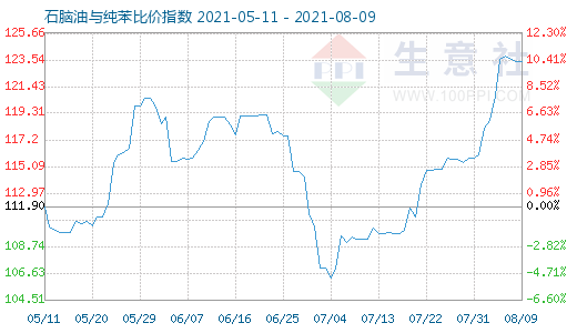 8月9日石脑油与纯苯比价指数图