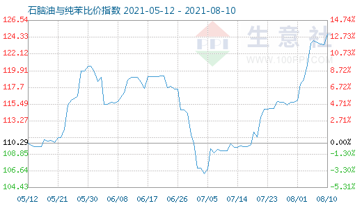 8月10日石脑油与纯苯比价指数图