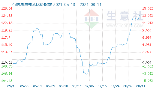 8月11日石脑油与纯苯比价指数图