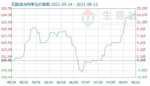 8月12日石脑油与纯苯比价指数图