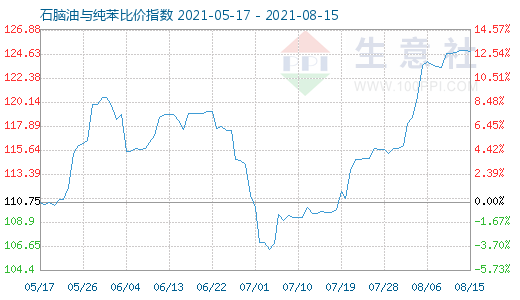 8月15日石脑油与纯苯比价指数图