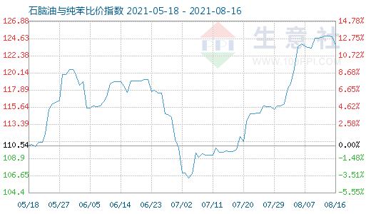 8月16日石脑油与纯苯比价指数图