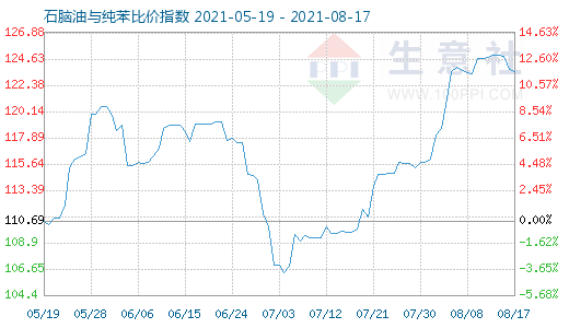 8月17日石脑油与纯苯比价指数图