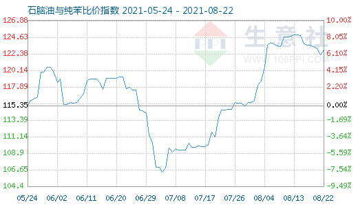 8月22日石脑油与纯苯比价指数图